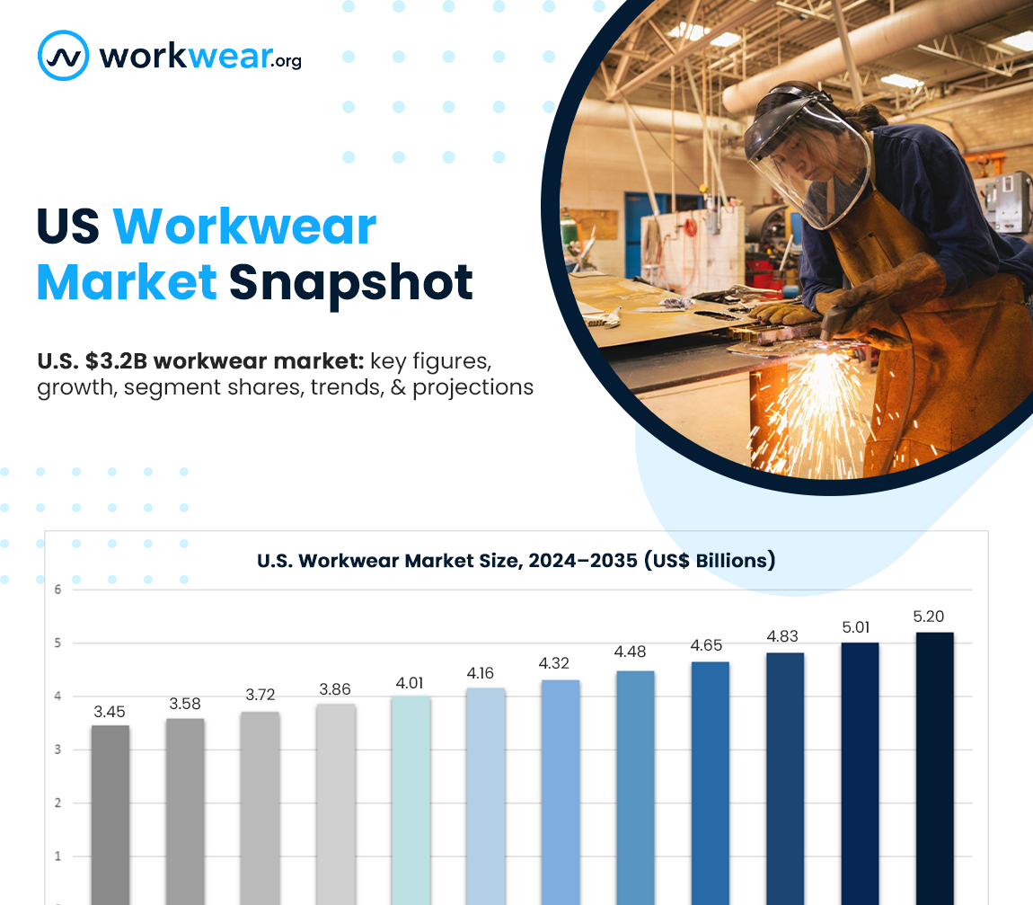 Workwear-Market-Statistics-Infographic-2025-2035-Workwear.org_-1_001 Gallery image section