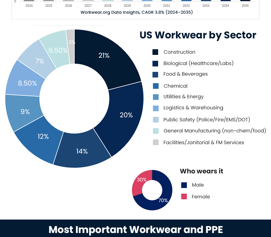 Workwear-Market-Statistics-Infographic-2025-2035-Workwear.org_-1_002 Gallery image section
